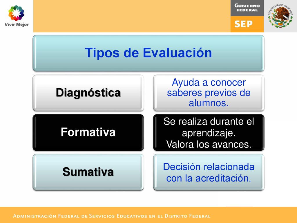 Tipos de Evaluación Diagnóstica Formativa Sumativa