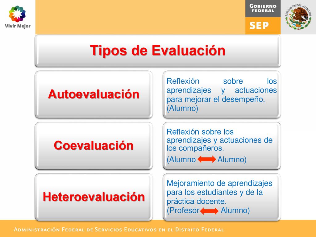 Tipos de Evaluación Autoevaluación Coevaluación Heteroevaluación
