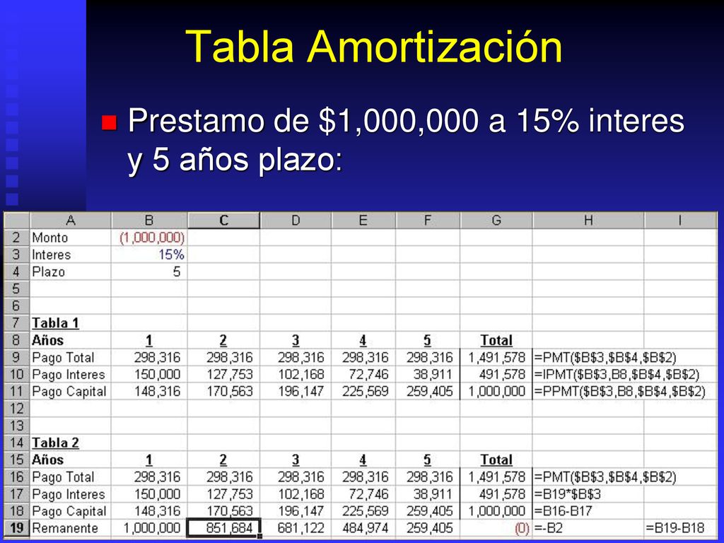 Tabla Amortización Prestamo de $1,000,000 a 15% interes y 5 años plazo: