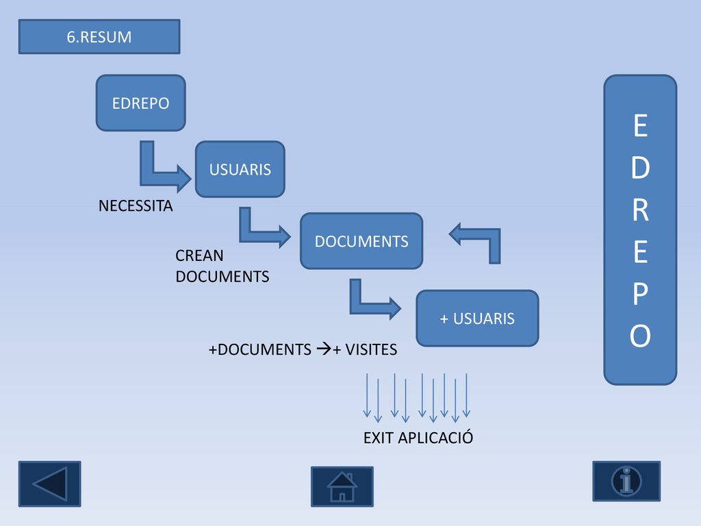 E D R P O 6.RESUM EDREPO USUARIS NECESSITA DOCUMENTS CREAN DOCUMENTS