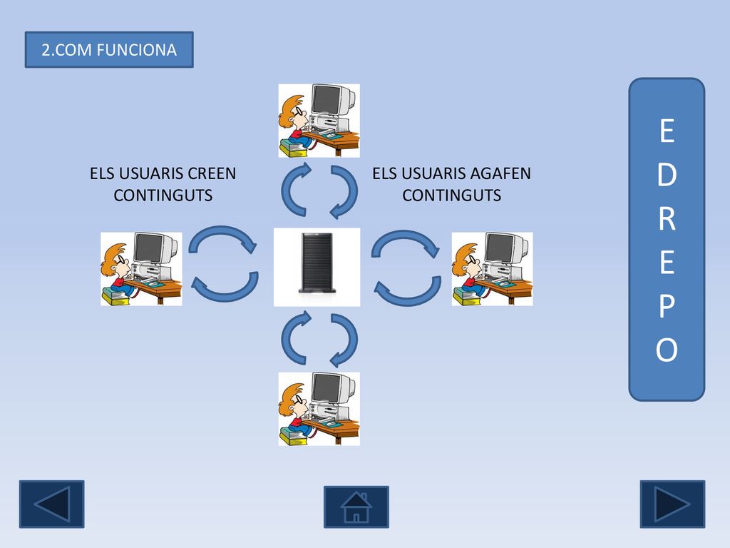 E D R P O 2.COM FUNCIONA ELS USUARIS CREEN CONTINGUTS