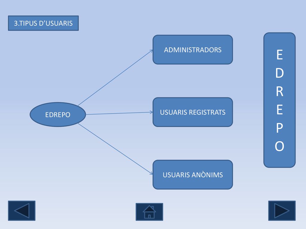 E D R P O 3.TIPUS D’USUARIS ADMINISTRADORS USUARIS REGISTRATS EDREPO