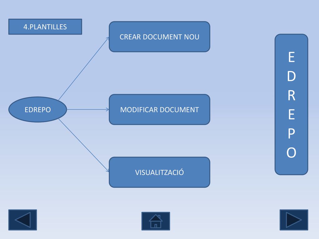 E D R P O 4.PLANTILLES CREAR DOCUMENT NOU MODIFICAR DOCUMENT EDREPO
