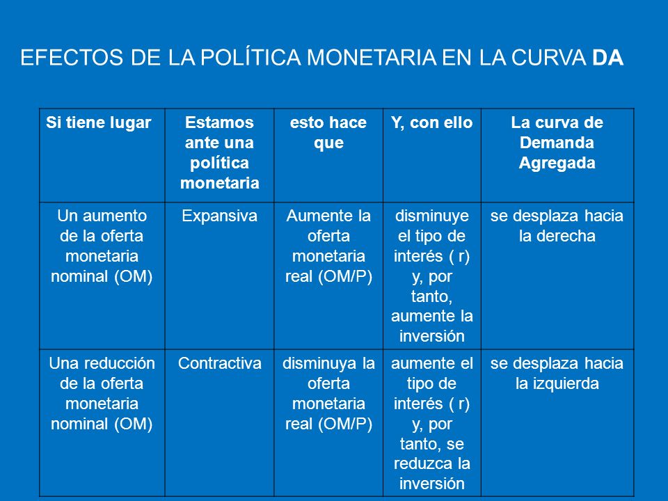 Estamos ante una política monetaria La curva de Demanda Agregada
