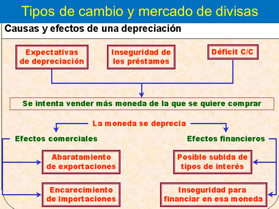 Tipos de cambio y mercado de divisas
