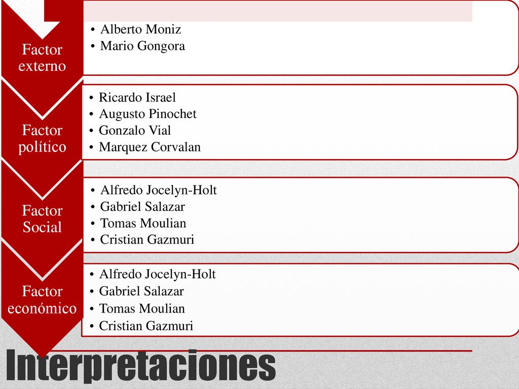 Interpretaciones Factor externo Factor político Factor Social