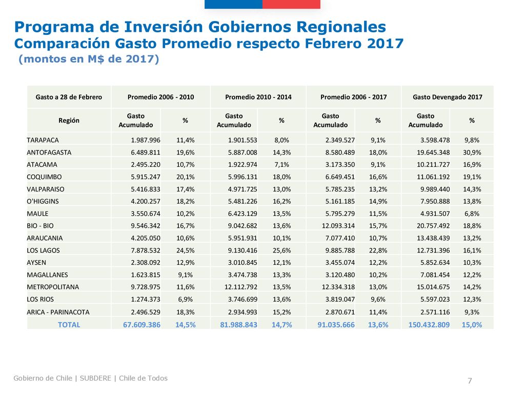 Programa de Inversión Gobiernos Regionales Comparación Gasto Promedio respecto Febrero 2017 (montos en M$ de 2017)
