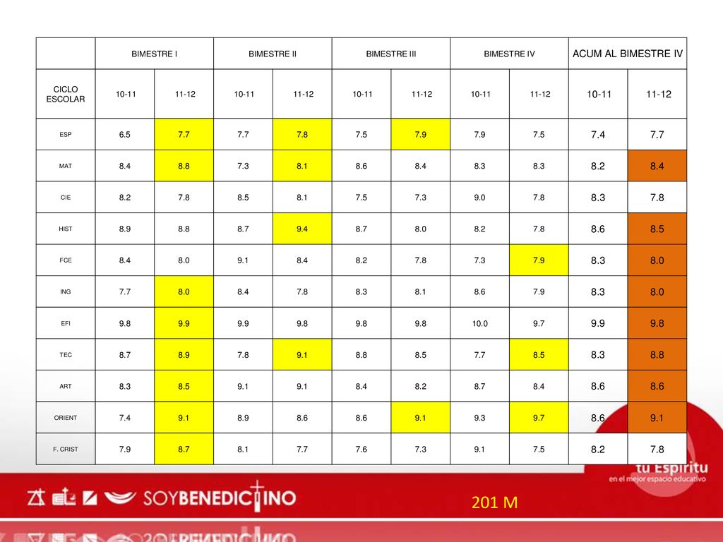 201 M ACUM AL BIMESTRE IV BIMESTRE I BIMESTRE II BIMESTRE III