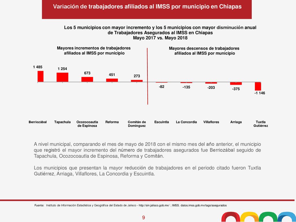 Variación de trabajadores afiliados al IMSS por municipio en Chiapas