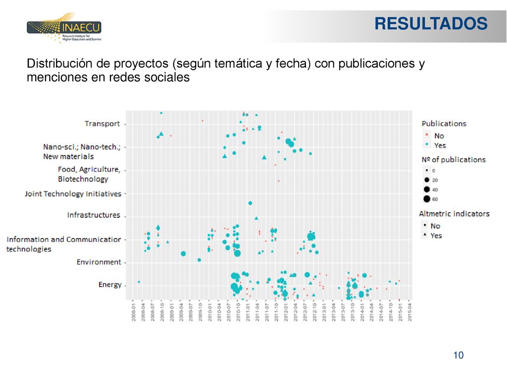 RESULTADOS Distribución de proyectos (según temática y fecha) con publicaciones y menciones en redes sociales.