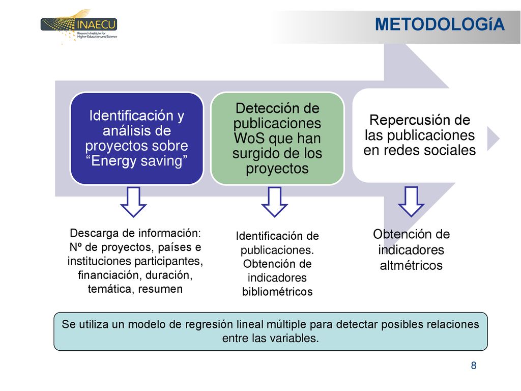METODOLOGíA Identificación y análisis de proyectos sobre Energy saving Detección de publicaciones WoS que han surgido de los proyectos.