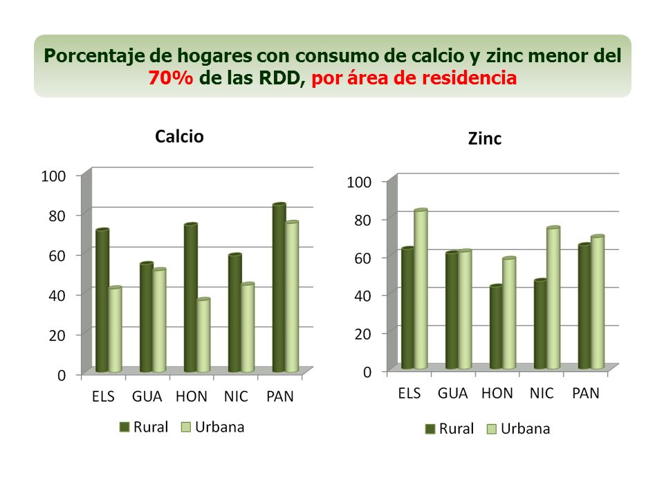 Porcentaje de hogares con consumo de calcio y zinc menor del 70% de las RDD, por área de residencia