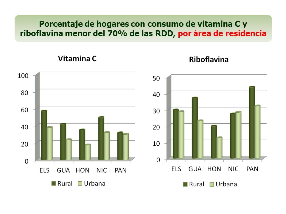 Porcentaje de hogares con consumo de vitamina C y riboflavina menor del 70% de las RDD, por área de residencia