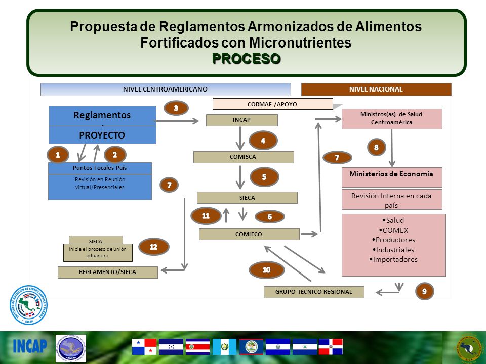 Propuesta de Reglamentos Armonizados de Alimentos Fortificados con Micronutrientes