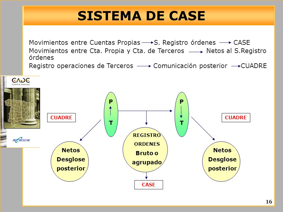 SISTEMA DE CASE Movimientos entre Cuentas Propias S. Registro órdenes CASE.
