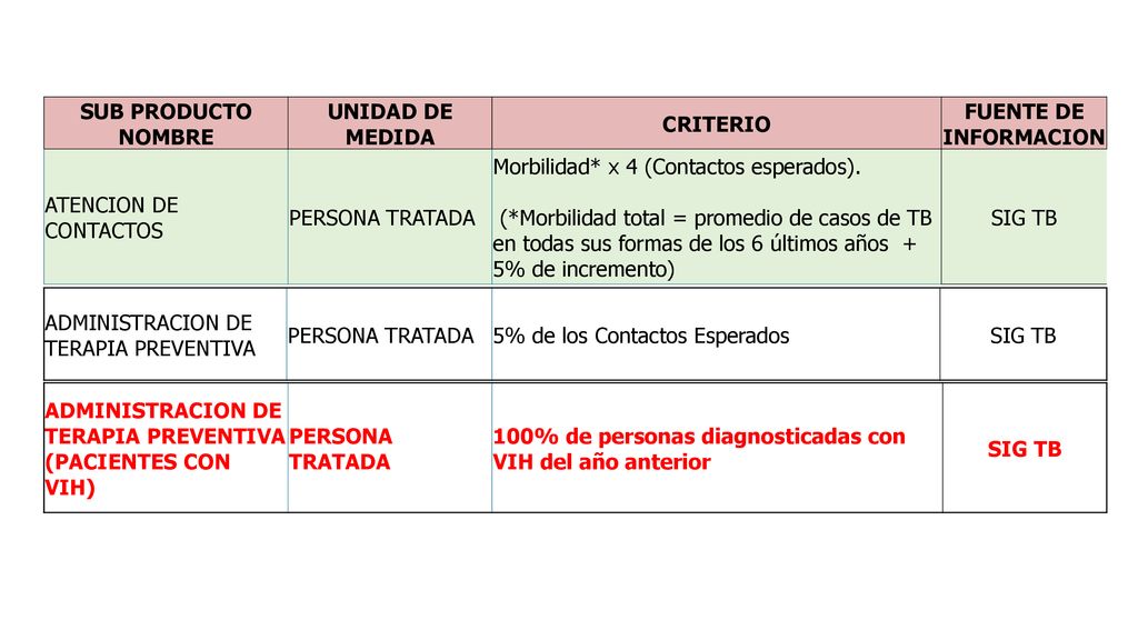 SUB PRODUCTO NOMBRE UNIDAD DE MEDIDA. CRITERIO. FUENTE DE INFORMACION. ATENCION DE CONTACTOS. PERSONA TRATADA.