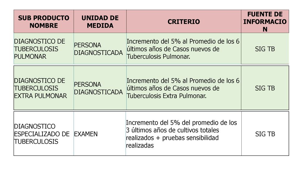 SUB PRODUCTO NOMBRE UNIDAD DE MEDIDA. CRITERIO. FUENTE DE INFORMACION. DIAGNOSTICO DE TUBERCULOSIS PULMONAR.