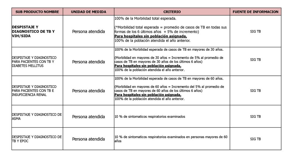 SUB PRODUCTO NOMBRE UNIDAD DE MEDIDA. CRITERIO. FUENTE DE INFORMACION. DESPISTAJE Y DIAGNOSTICO DE TB Y VIH/SIDA.