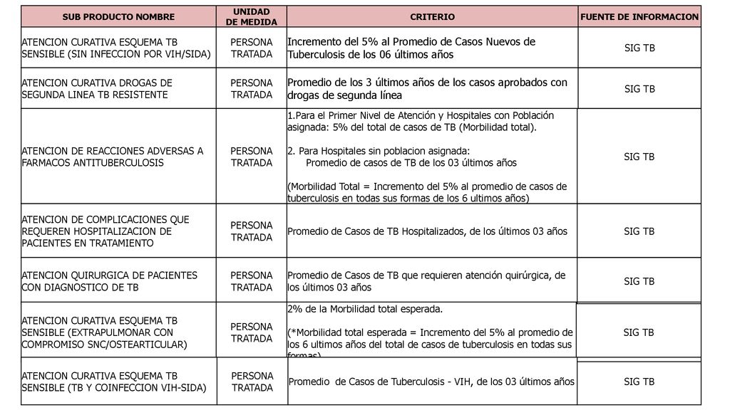 SUB PRODUCTO NOMBRE UNIDAD. DE MEDIDA. CRITERIO. FUENTE DE INFORMACION. ATENCION CURATIVA ESQUEMA TB SENSIBLE (SIN INFECCION POR VIH/SIDA)