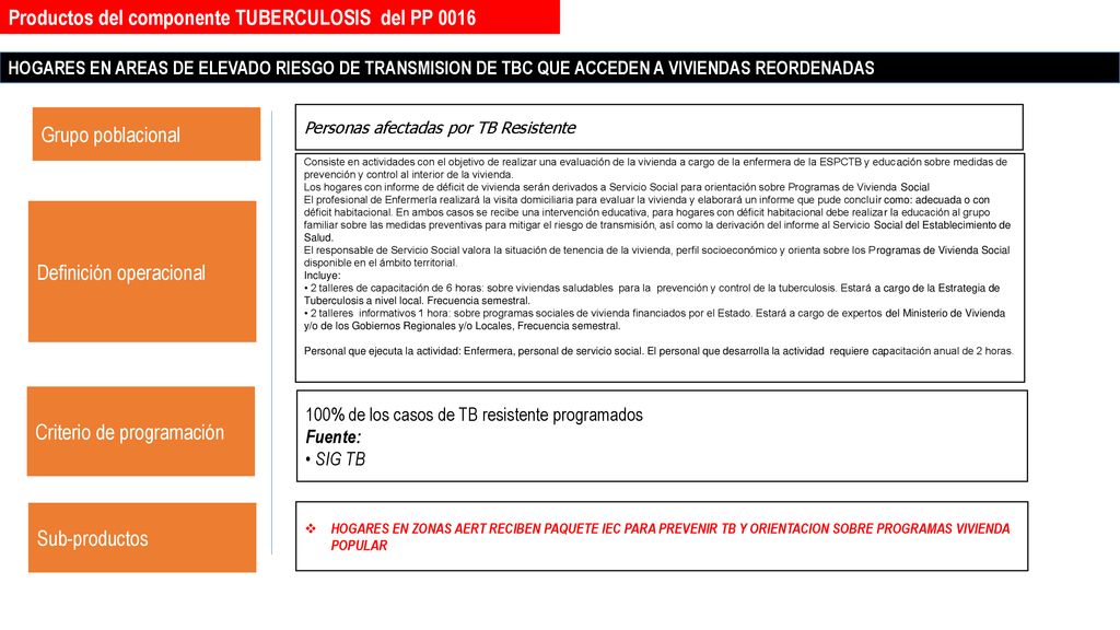 Productos del componente TUBERCULOSIS del PP 0016