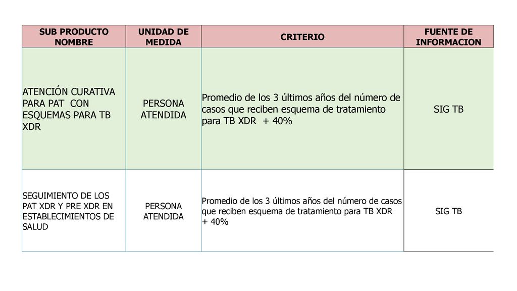 ATENCIÓN CURATIVA PARA PAT CON ESQUEMAS PARA TB XDR PERSONA ATENDIDA