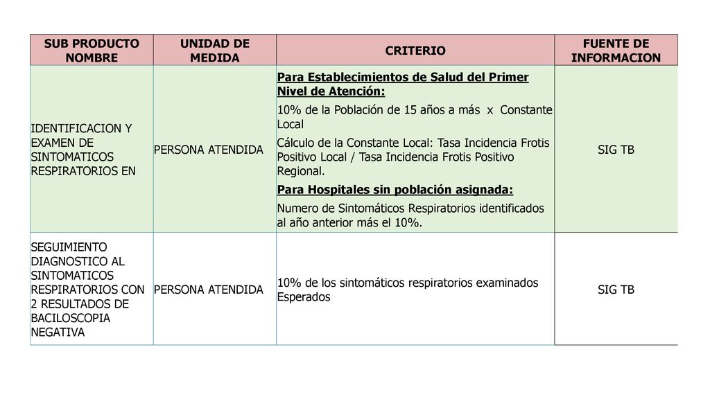 SUB PRODUCTO NOMBRE UNIDAD DE MEDIDA. CRITERIO. FUENTE DE INFORMACION. IDENTIFICACION Y EXAMEN DE SINTOMATICOS RESPIRATORIOS EN.