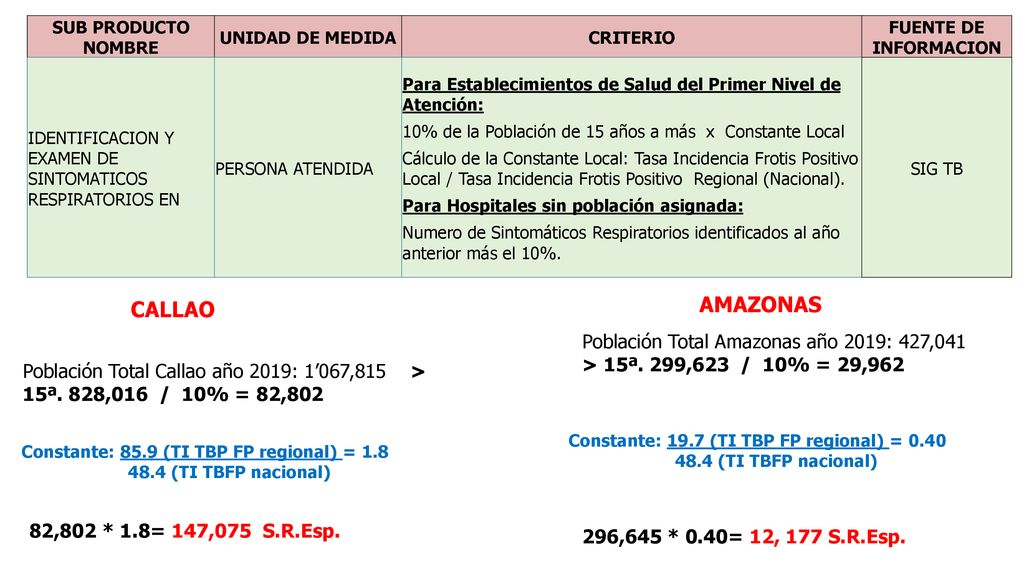 SUB PRODUCTO NOMBRE UNIDAD DE MEDIDA. CRITERIO. FUENTE DE INFORMACION. IDENTIFICACION Y EXAMEN DE SINTOMATICOS RESPIRATORIOS EN.