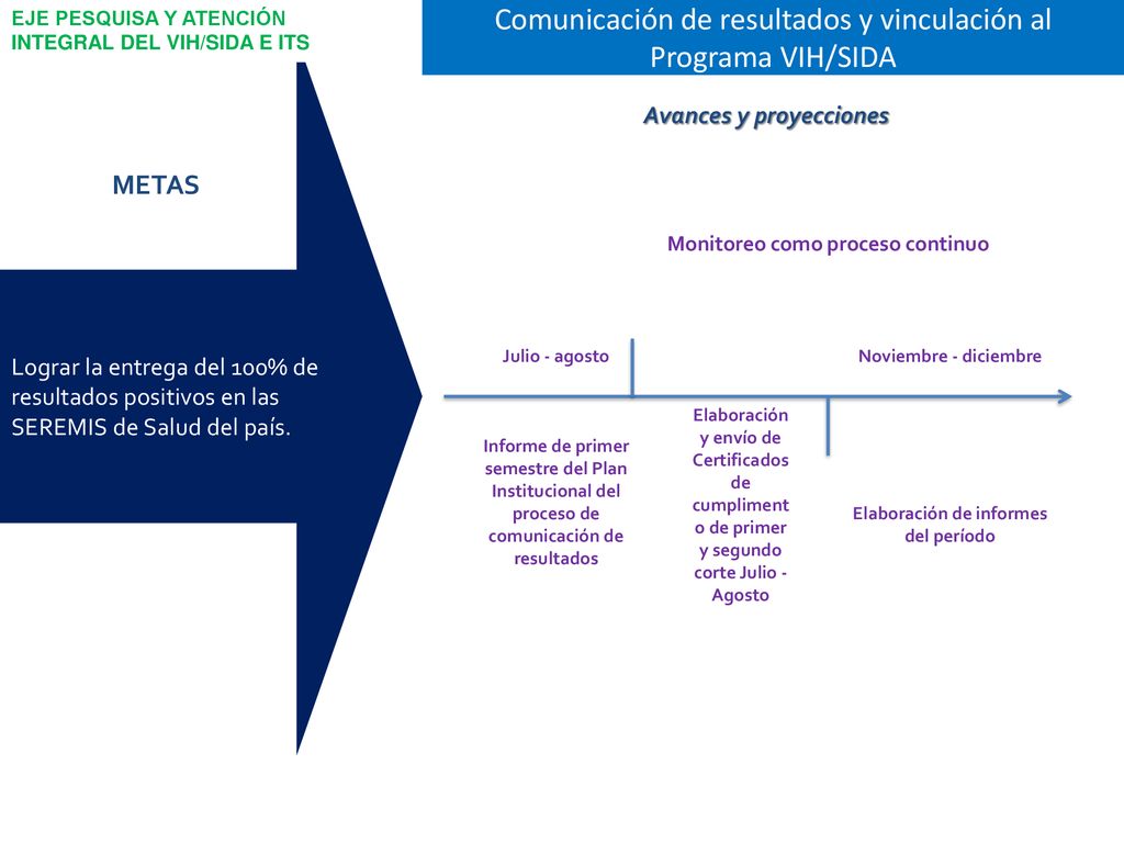 Monitoreo como proceso continuo Elaboración de informes del período