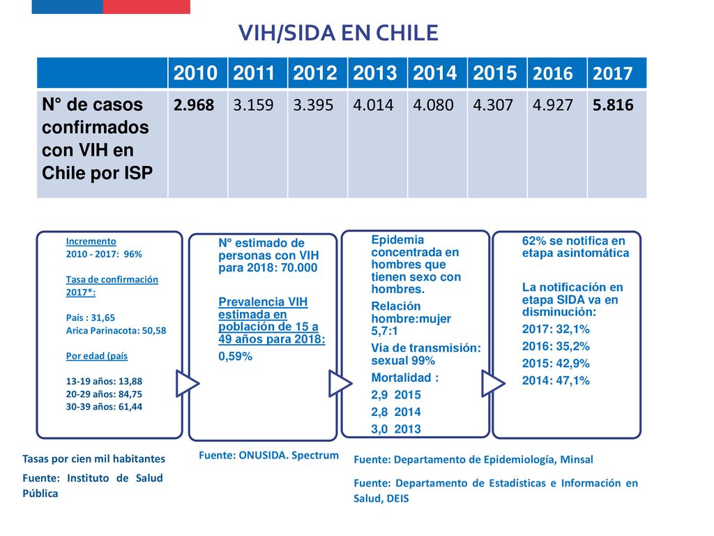 VIH/SIDA EN CHILE N° de casos confirmados con VIH en Chile por ISP.
