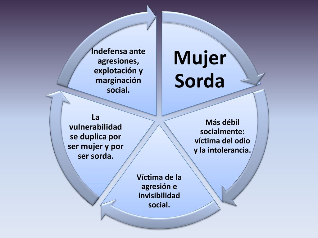 Mujer Sorda Más débil socialmente: víctima del odio y la intolerancia. Víctima de la agresión e invisibilidad social.