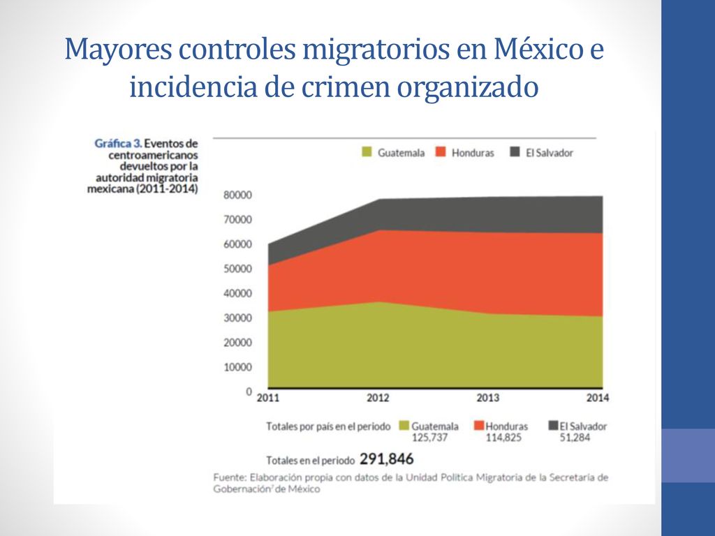 Mayores controles migratorios en México e incidencia de crimen organizado