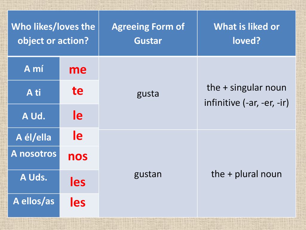 Who likes/loves the object or action Agreeing Form of Gustar