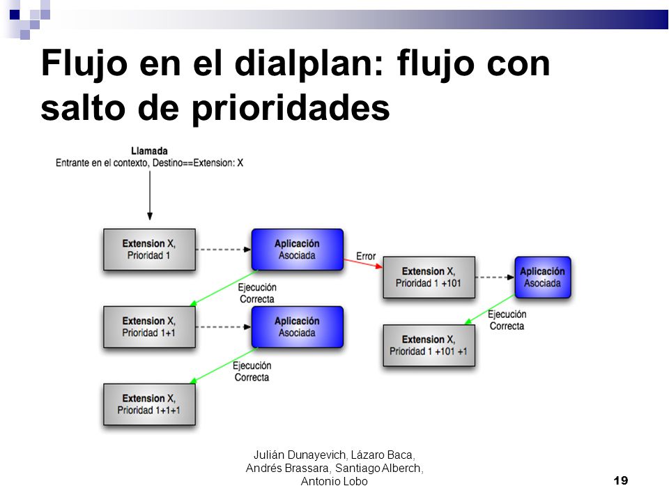 Flujo en el dialplan: flujo con salto de prioridades