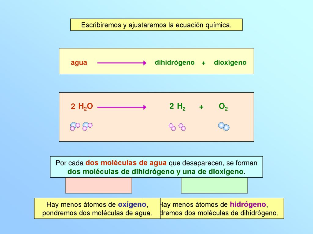 2 H2O 2 H2 + O2 Escribiremos y ajustaremos la ecuación química.
