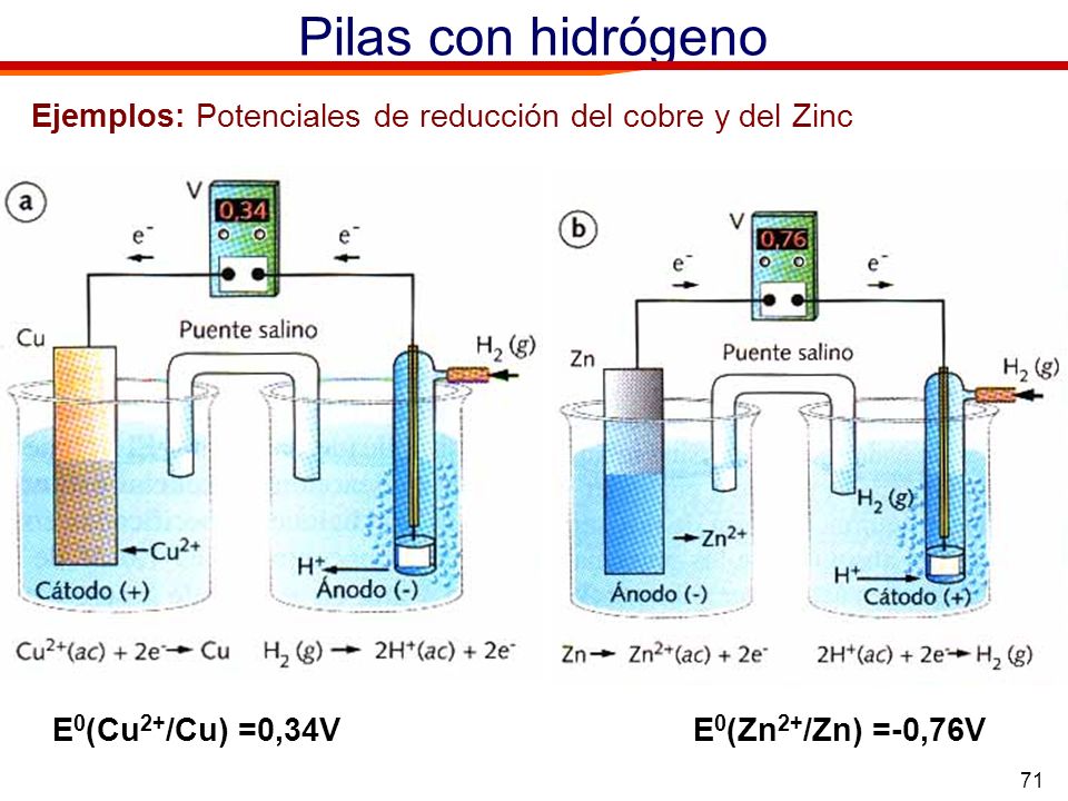 Pilas con hidrógeno Ejemplos: Potenciales de reducción del cobre y del Zinc.