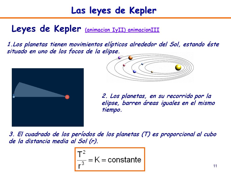 Leyes de Kepler (animacion IyII) animacionIII