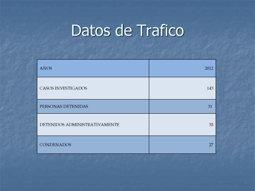 Datos de Trafico AÑOS 2012 CASOS INVESTIGADOS 143 PERSONAS DETENIDAS