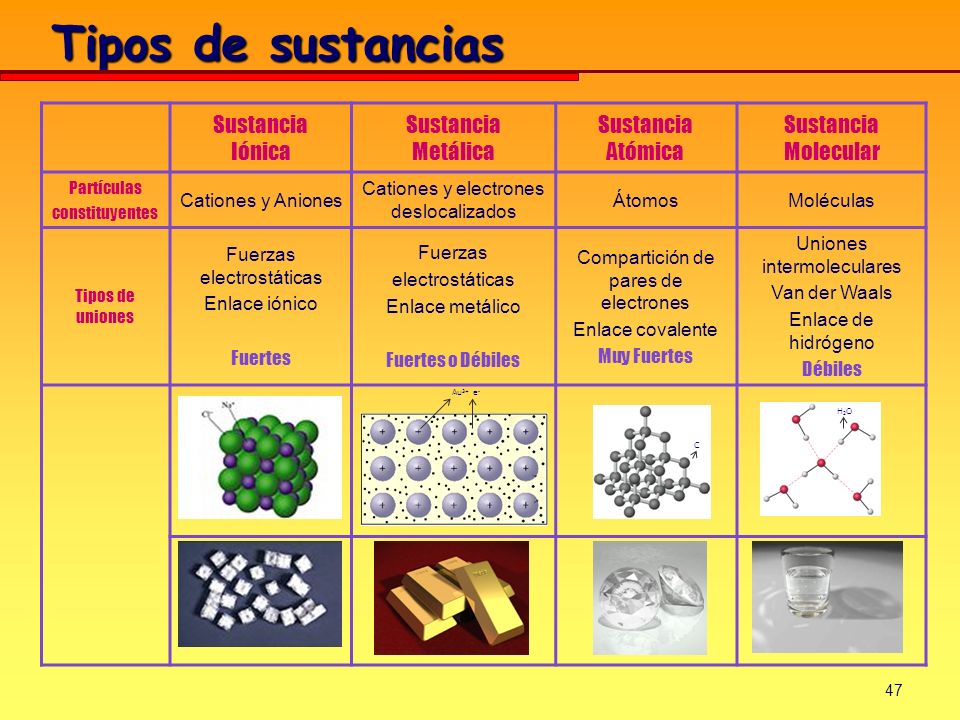 Tipos de sustancias Sustancia Iónica Metálica Sustancia Atómica