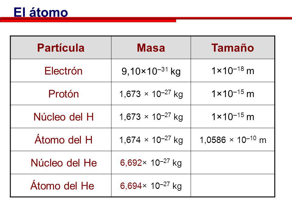 El átomo Partícula Masa Tamaño Electrón Protón Núcleo del H