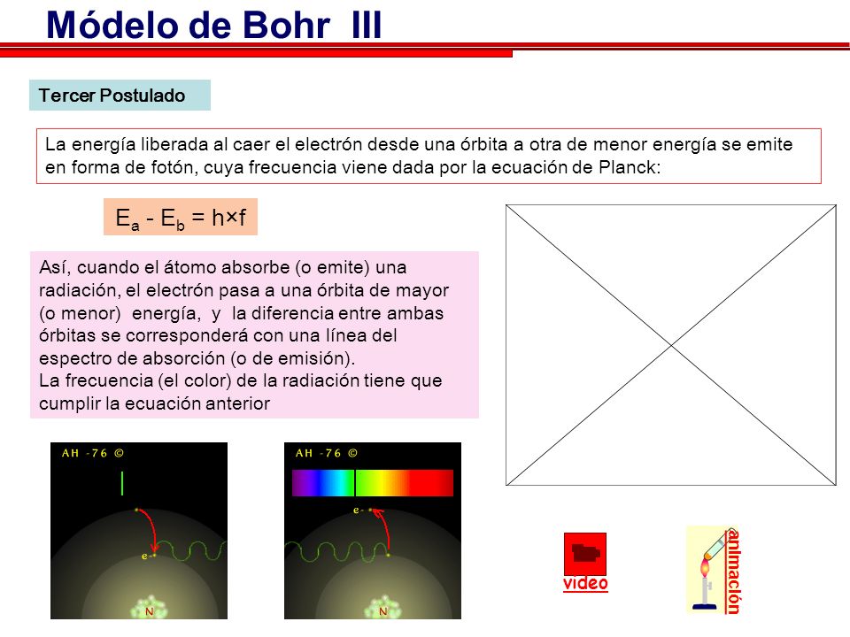 Módelo de Bohr III Ea - Eb = h×f Tercer Postulado