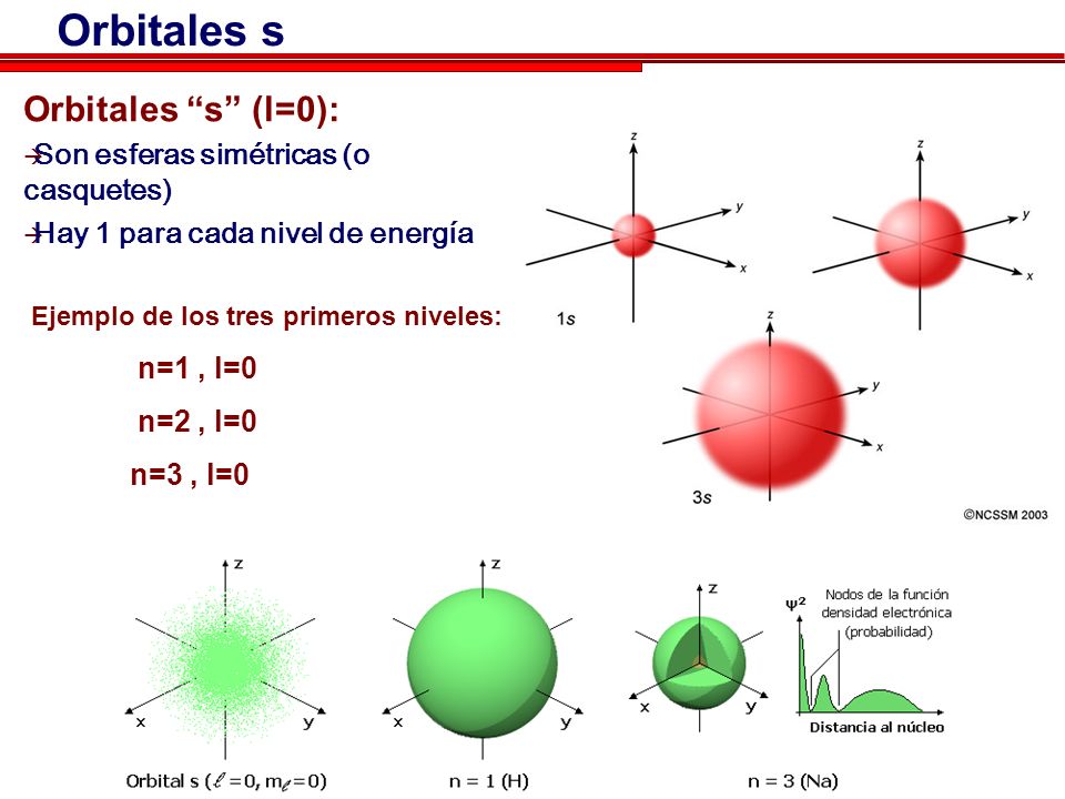 Orbitales s Orbitales s (l=0): Son esferas simétricas (o casquetes)