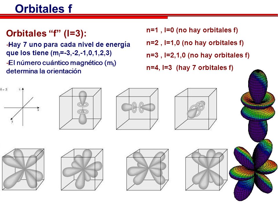 Orbitales f Orbitales f (l=3): n=1 , l=0 (no hay orbitales f)