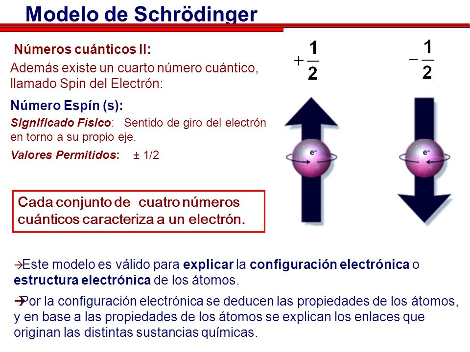 Modelo de Schrödinger Números cuánticos II: Además existe un cuarto número cuántico, llamado Spin del Electrón: