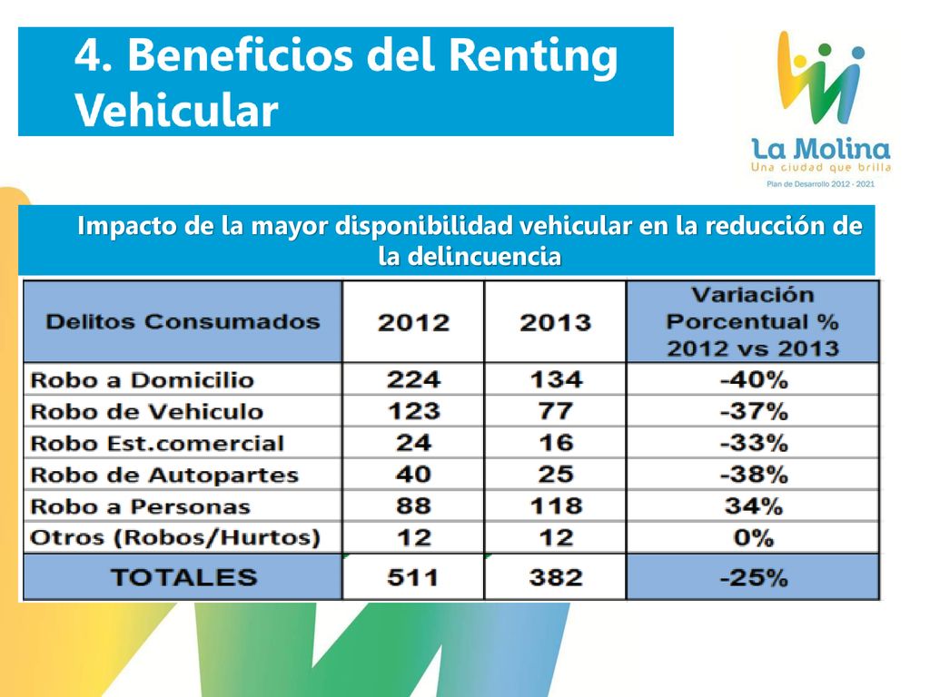 Impacto de la mayor disponibilidad vehicular en la reducción de la delincuencia