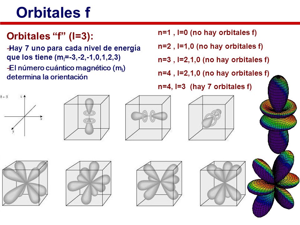 Orbitales f Orbitales f (l=3): n=1 , l=0 (no hay orbitales f)