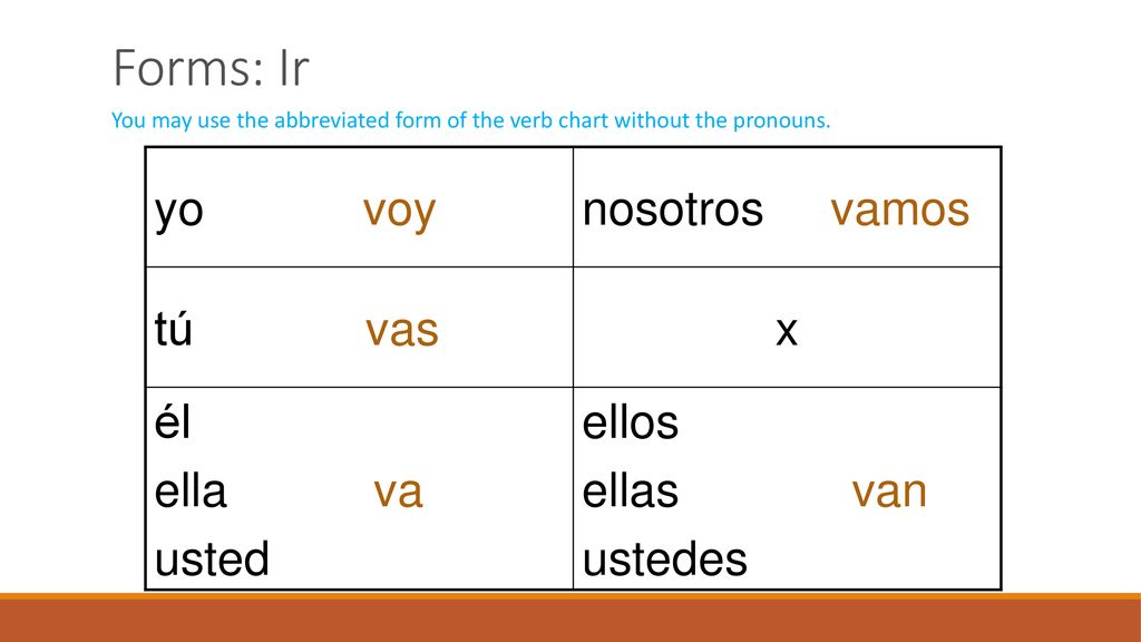 Forms: Ir yo voy nosotros vamos tú vas x él ella va usted ellos