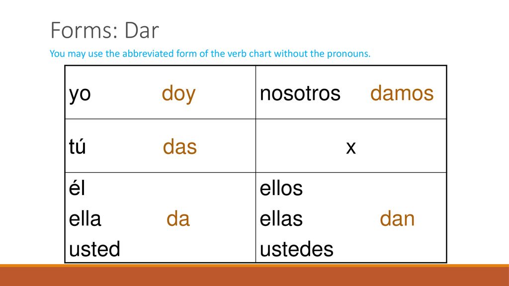 Forms: Dar yo doy nosotros damos tú das x él ella da usted ellos