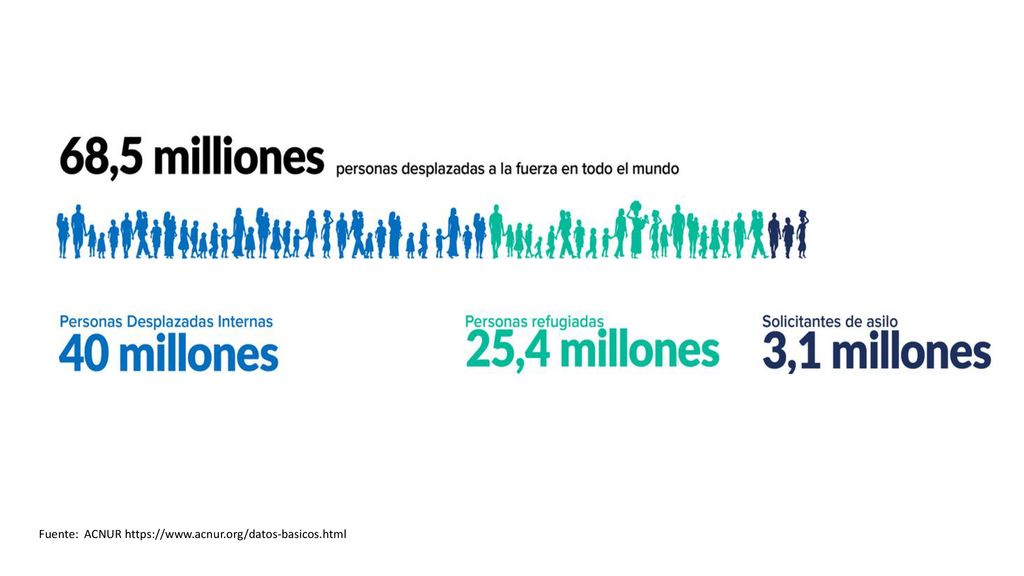 Realities 68.5 million men, women and children are forcibly displaced in the world. 44,400 people are newly uprooted every day.