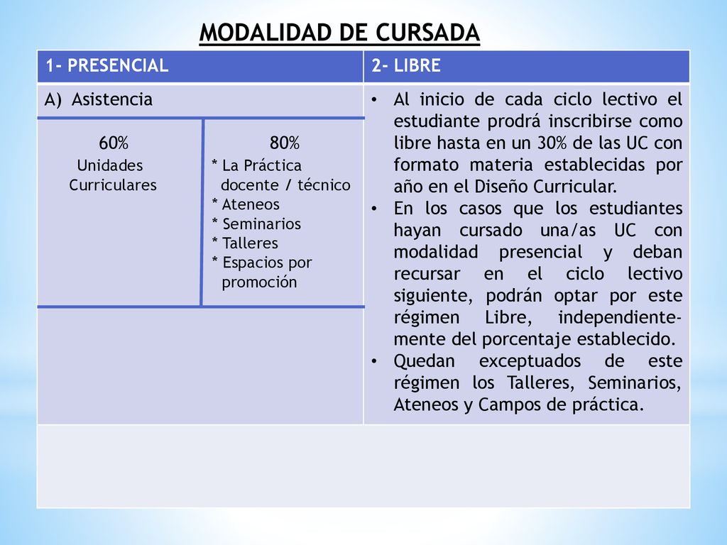 MODALIDAD DE CURSADA 1- PRESENCIAL 2- LIBRE Asistencia 60% 80%