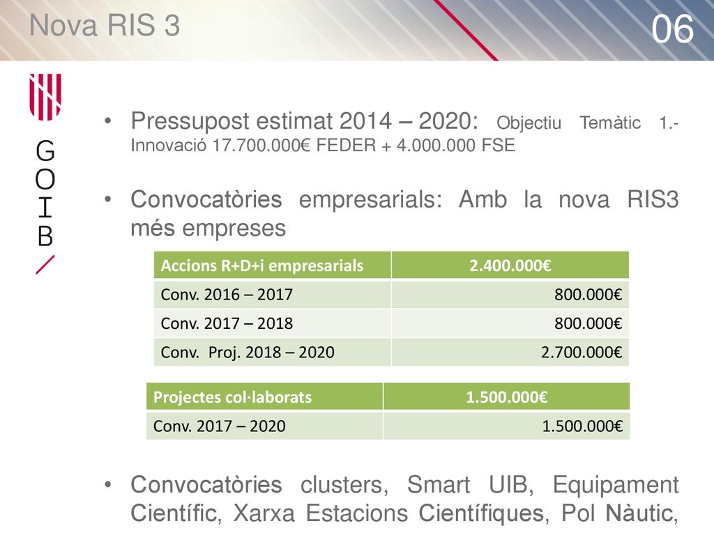 Nova RIS Pressupost estimat 2014 – 2020: Objectiu Temàtic 1.- Innovació € FEDER FSE.